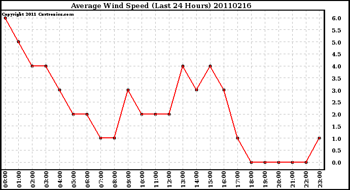 Milwaukee Weather Average Wind Speed (Last 24 Hours)