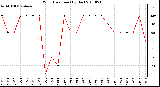 Milwaukee Weather Wind Direction (By Day)