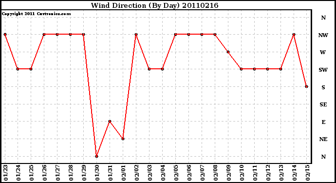 Milwaukee Weather Wind Direction (By Day)