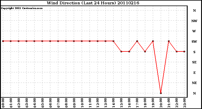 Milwaukee Weather Wind Direction (Last 24 Hours)