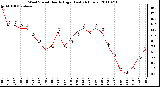 Milwaukee Weather Wind Speed Hourly High (Last 24 Hours)