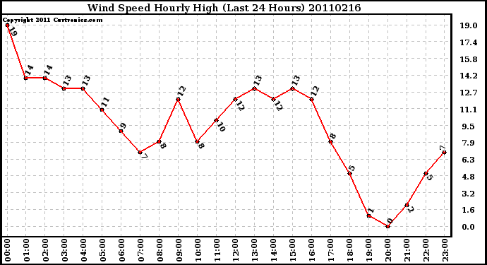 Milwaukee Weather Wind Speed Hourly High (Last 24 Hours)