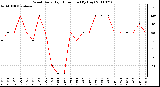 Milwaukee Weather Wind Daily High Direction (By Day)