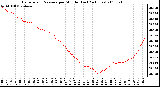 Milwaukee Weather Barometric Pressure per Minute (Last 24 Hours)