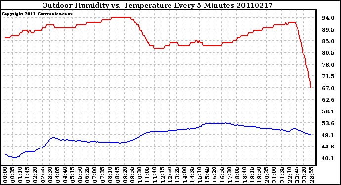 Milwaukee Weather Outdoor Humidity vs. Temperature Every 5 Minutes