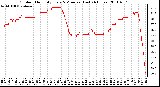 Milwaukee Weather Outdoor Humidity Every 5 Minutes (Last 24 Hours)