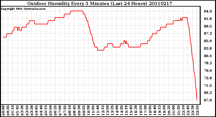 Milwaukee Weather Outdoor Humidity Every 5 Minutes (Last 24 Hours)