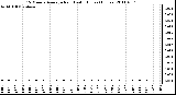 Milwaukee Weather 15 Minute Average Rain Last 6 Hours (Inches)