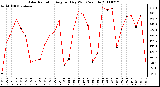 Milwaukee Weather Solar Radiation Avg per Day W/m2/minute