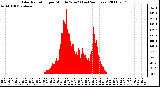 Milwaukee Weather Solar Radiation per Minute W/m2 (Last 24 Hours)