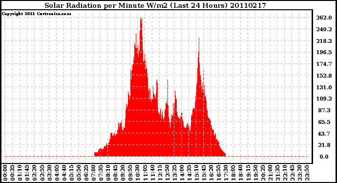 Milwaukee Weather Solar Radiation per Minute W/m2 (Last 24 Hours)