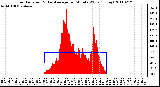 Milwaukee Weather Solar Radiation & Day Average per Minute W/m2 (Today)