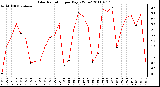 Milwaukee Weather Solar Radiation per Day KW/m2