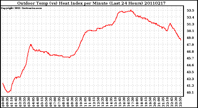 Milwaukee Weather Outdoor Temp (vs) Heat Index per Minute (Last 24 Hours)