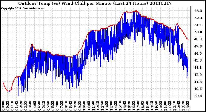 Milwaukee Weather Outdoor Temp (vs) Wind Chill per Minute (Last 24 Hours)