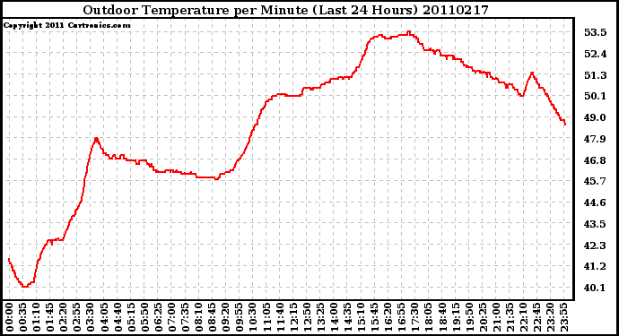 Milwaukee Weather Outdoor Temperature per Minute (Last 24 Hours)