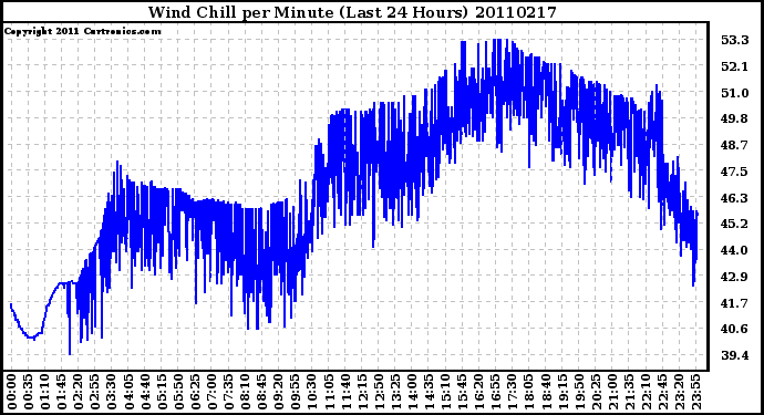 Milwaukee Weather Wind Chill per Minute (Last 24 Hours)