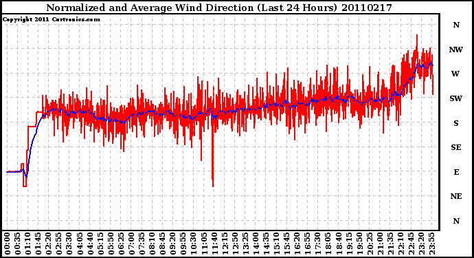 Milwaukee Weather Normalized and Average Wind Direction (Last 24 Hours)