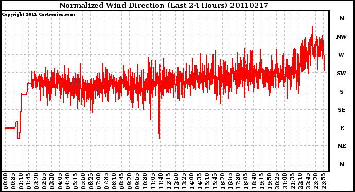 Milwaukee Weather Normalized Wind Direction (Last 24 Hours)