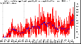 Milwaukee Weather Actual and Average Wind Speed by Minute mph (Last 24 Hours)