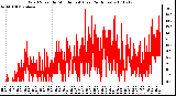 Milwaukee Weather Wind Speed by Minute mph (Last 24 Hours)