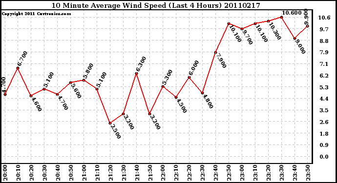 Milwaukee Weather 10 Minute Average Wind Speed (Last 4 Hours)