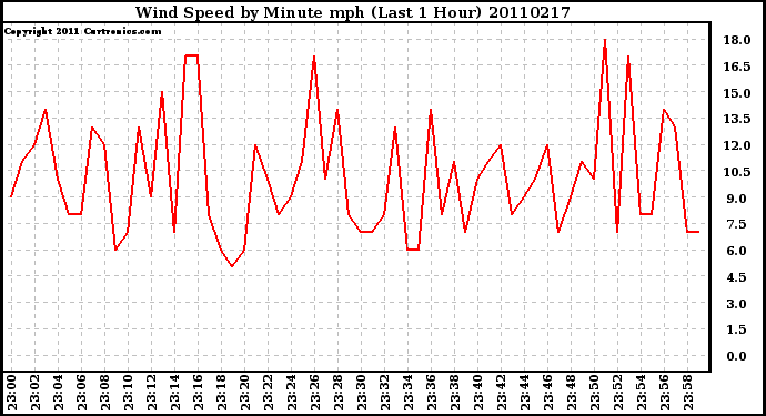 Milwaukee Weather Wind Speed by Minute mph (Last 1 Hour)