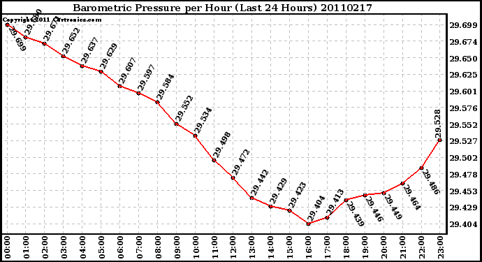 Milwaukee Weather Barometric Pressure per Hour (Last 24 Hours)