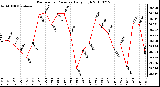 Milwaukee Weather Barometric Pressure Daily High