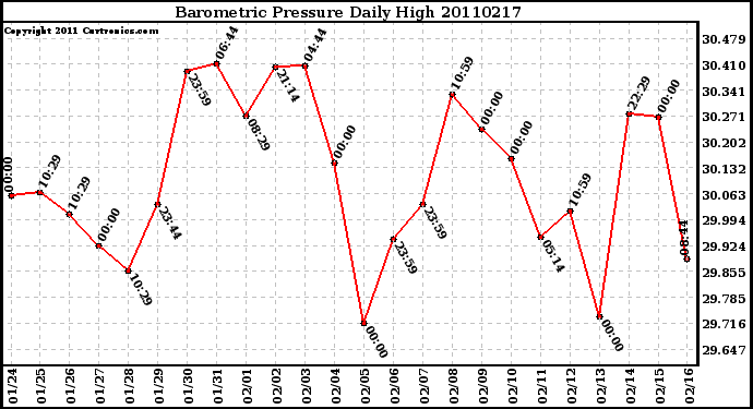 Milwaukee Weather Barometric Pressure Daily High