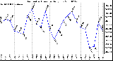 Milwaukee Weather Barometric Pressure Daily Low