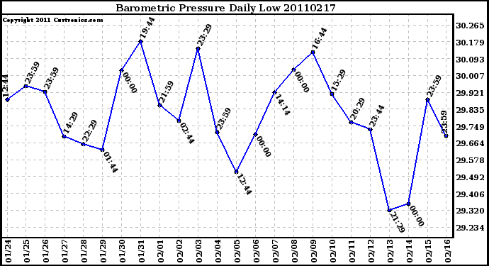 Milwaukee Weather Barometric Pressure Daily Low