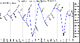 Milwaukee Weather Barometric Pressure Monthly Low