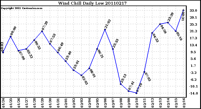 Milwaukee Weather Wind Chill Daily Low