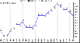 Milwaukee Weather Wind Chill (Last 24 Hours)