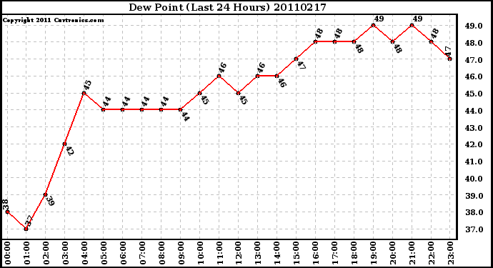 Milwaukee Weather Dew Point (Last 24 Hours)