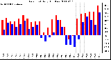 Milwaukee Weather Dew Point Daily High/Low