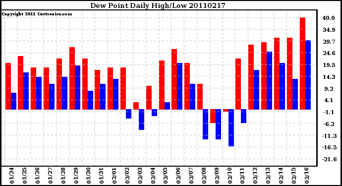 Milwaukee Weather Dew Point Daily High/Low