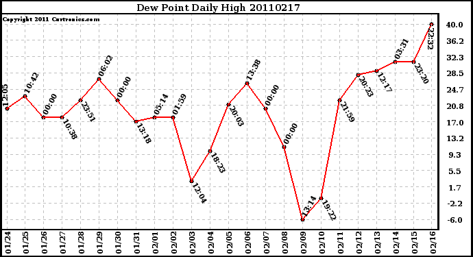 Milwaukee Weather Dew Point Daily High