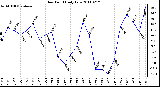 Milwaukee Weather Dew Point Daily Low