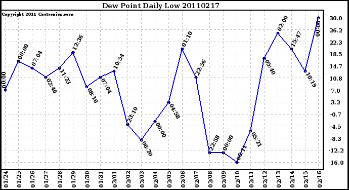 Milwaukee Weather Dew Point Daily Low