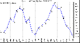 Milwaukee Weather Dew Point Monthly Low