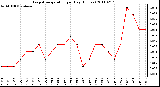 Milwaukee Weather Evapotranspiration per Day (Inches)