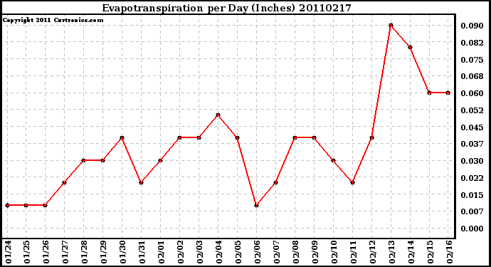 Milwaukee Weather Evapotranspiration per Day (Inches)