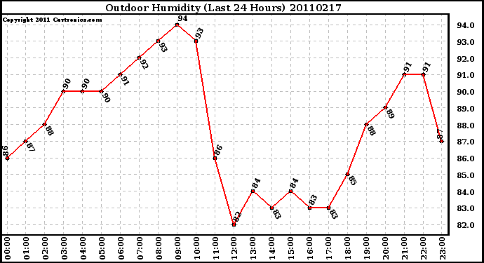 Milwaukee Weather Outdoor Humidity (Last 24 Hours)