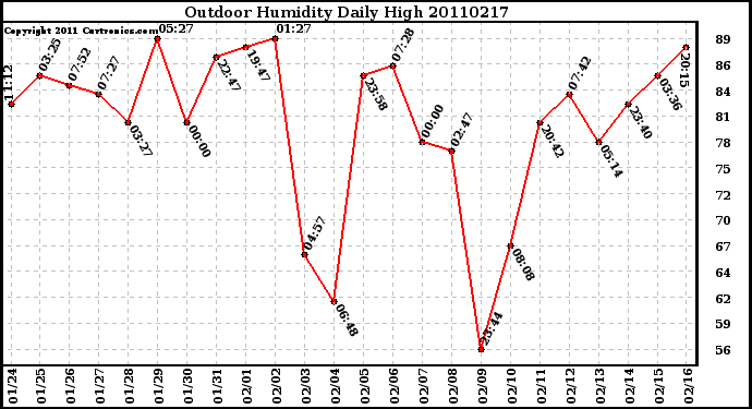 Milwaukee Weather Outdoor Humidity Daily High