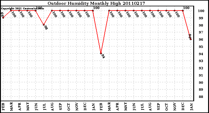 Milwaukee Weather Outdoor Humidity Monthly High