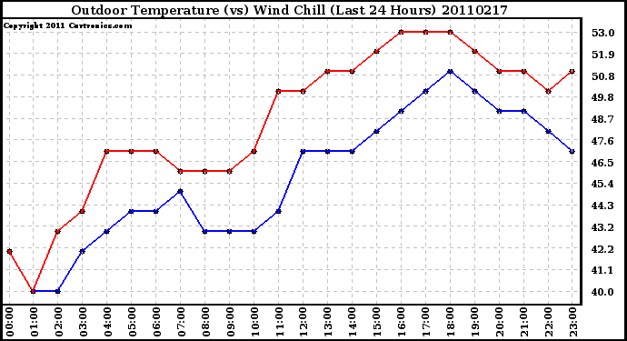 Milwaukee Weather Outdoor Temperature (vs) Wind Chill (Last 24 Hours)