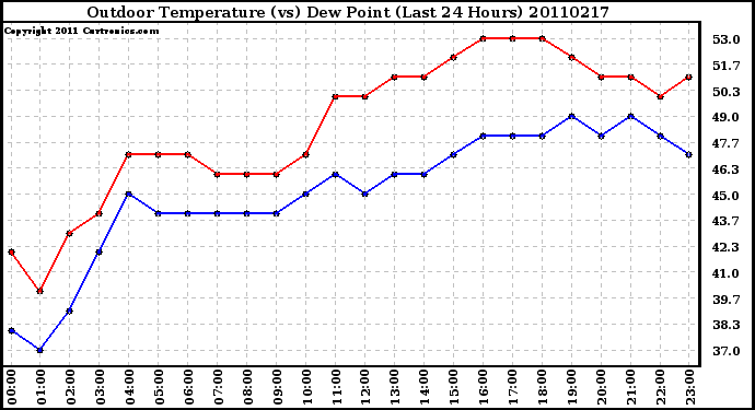 Milwaukee Weather Outdoor Temperature (vs) Dew Point (Last 24 Hours)