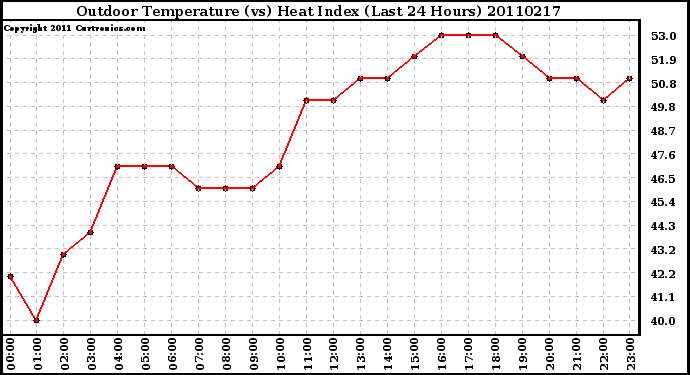 Milwaukee Weather Outdoor Temperature (vs) Heat Index (Last 24 Hours)